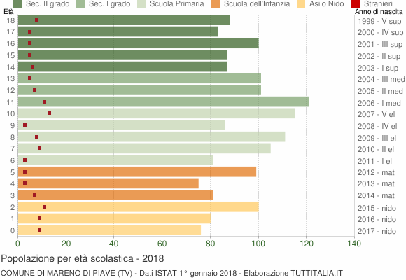 Grafico Popolazione in età scolastica - Mareno di Piave 2018