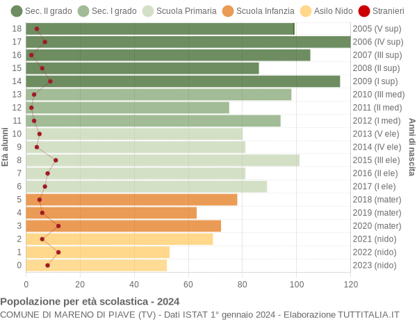 Grafico Popolazione in età scolastica - Mareno di Piave 2024