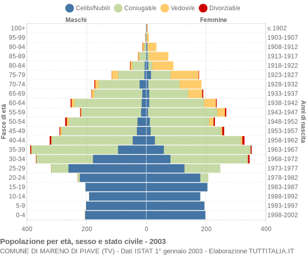 Grafico Popolazione per età, sesso e stato civile Comune di Mareno di Piave (TV)