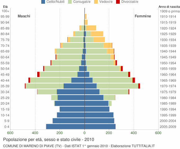 Grafico Popolazione per età, sesso e stato civile Comune di Mareno di Piave (TV)