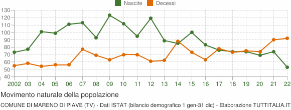 Grafico movimento naturale della popolazione Comune di Mareno di Piave (TV)