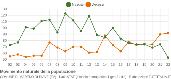 Grafico movimento naturale della popolazione Comune di Mareno di Piave (TV)