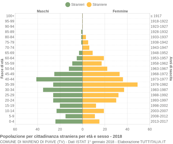 Grafico cittadini stranieri - Mareno di Piave 2018