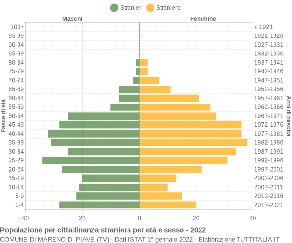 Grafico cittadini stranieri - Mareno di Piave 2022