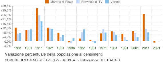 Grafico variazione percentuale della popolazione Comune di Mareno di Piave (TV)