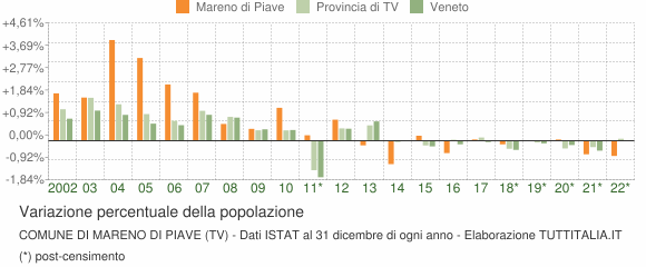 Variazione percentuale della popolazione Comune di Mareno di Piave (TV)