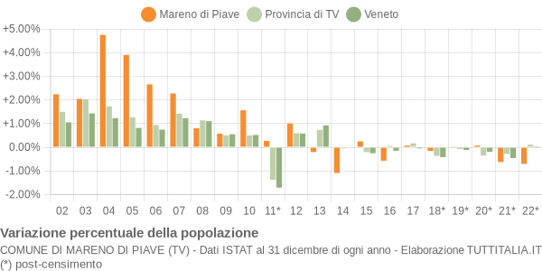 Variazione percentuale della popolazione Comune di Mareno di Piave (TV)