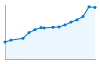 Grafico andamento storico popolazione Comune di Mareno di Piave (TV)