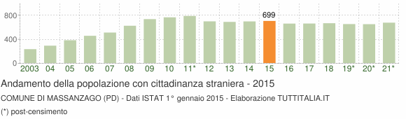 Grafico andamento popolazione stranieri Comune di Massanzago (PD)
