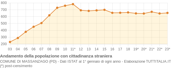 Andamento popolazione stranieri Comune di Massanzago (PD)