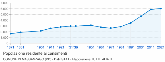 Grafico andamento storico popolazione Comune di Massanzago (PD)