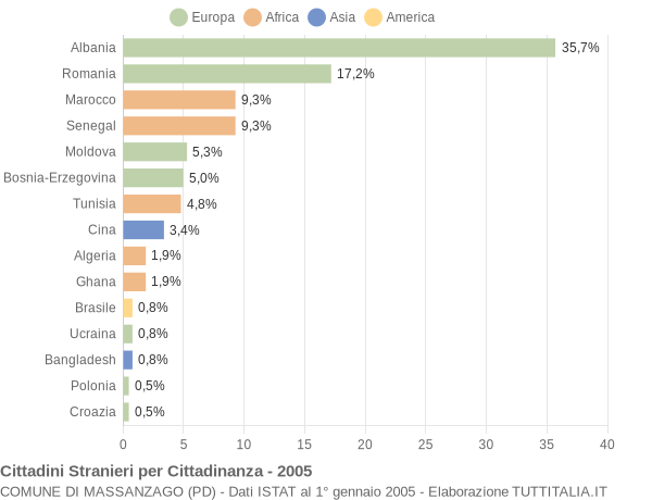 Grafico cittadinanza stranieri - Massanzago 2005
