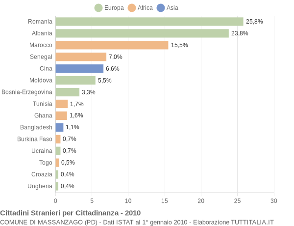 Grafico cittadinanza stranieri - Massanzago 2010