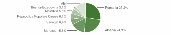 Grafico cittadinanza stranieri - Massanzago 2011