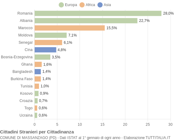 Grafico cittadinanza stranieri - Massanzago 2012