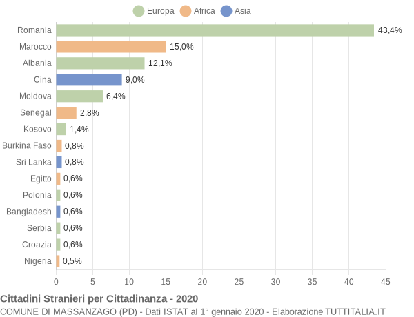 Grafico cittadinanza stranieri - Massanzago 2020