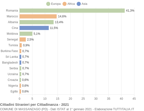 Grafico cittadinanza stranieri - Massanzago 2021