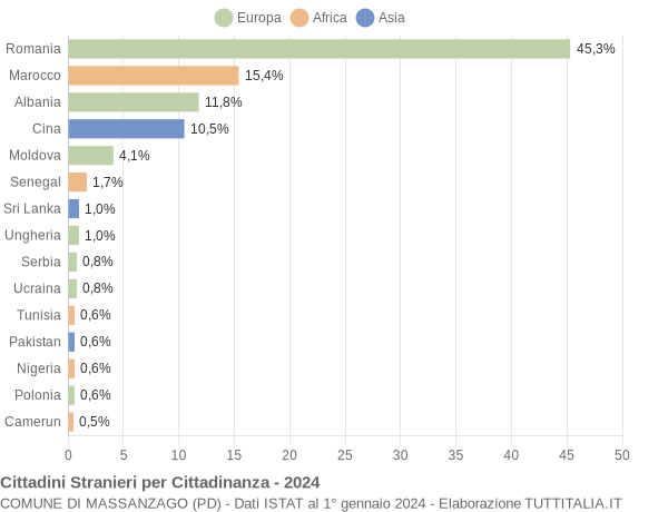 Grafico cittadinanza stranieri - Massanzago 2024