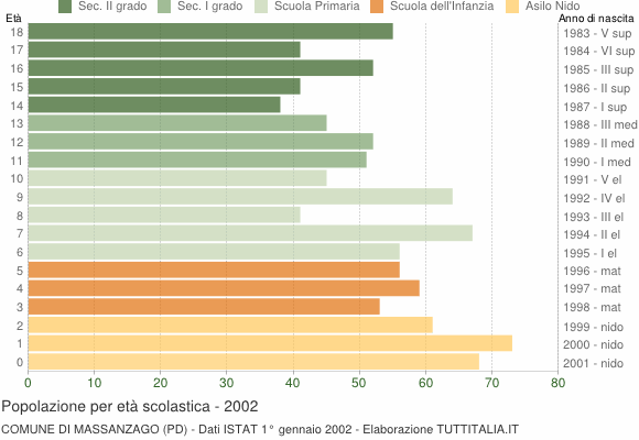 Grafico Popolazione in età scolastica - Massanzago 2002