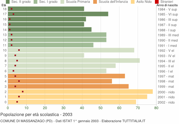 Grafico Popolazione in età scolastica - Massanzago 2003