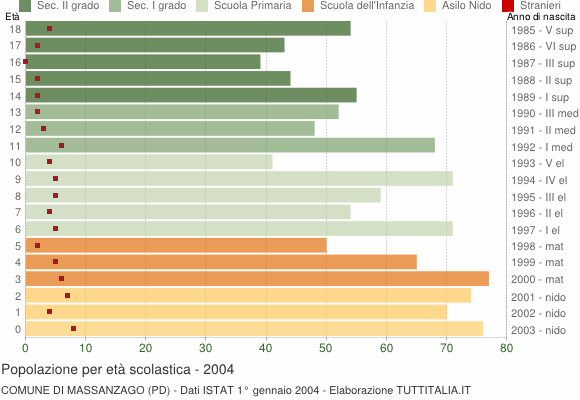Grafico Popolazione in età scolastica - Massanzago 2004