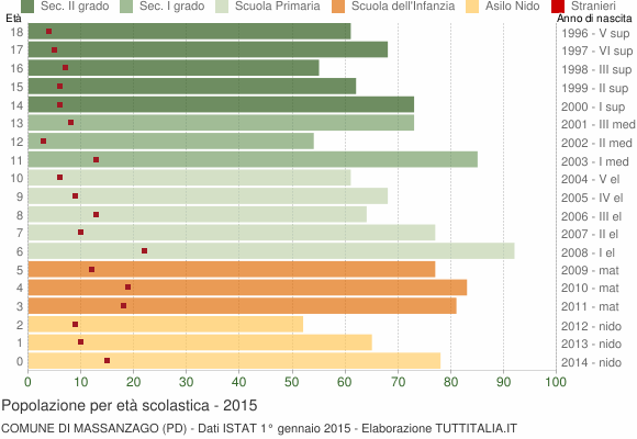 Grafico Popolazione in età scolastica - Massanzago 2015