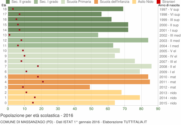 Grafico Popolazione in età scolastica - Massanzago 2016