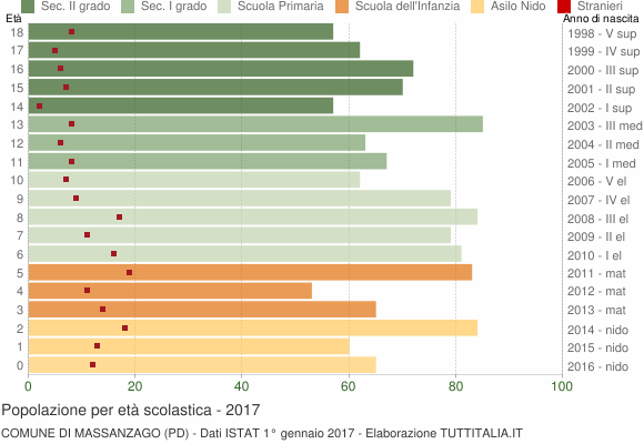 Grafico Popolazione in età scolastica - Massanzago 2017