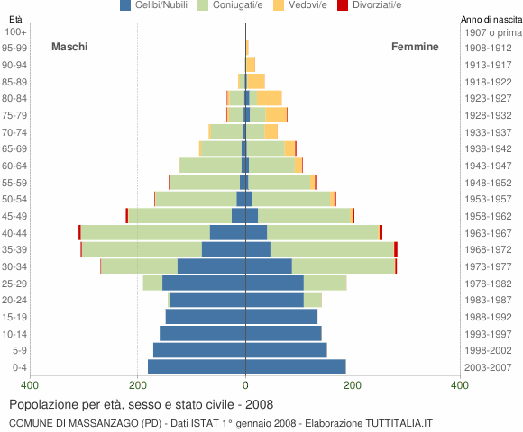 Grafico Popolazione per età, sesso e stato civile Comune di Massanzago (PD)