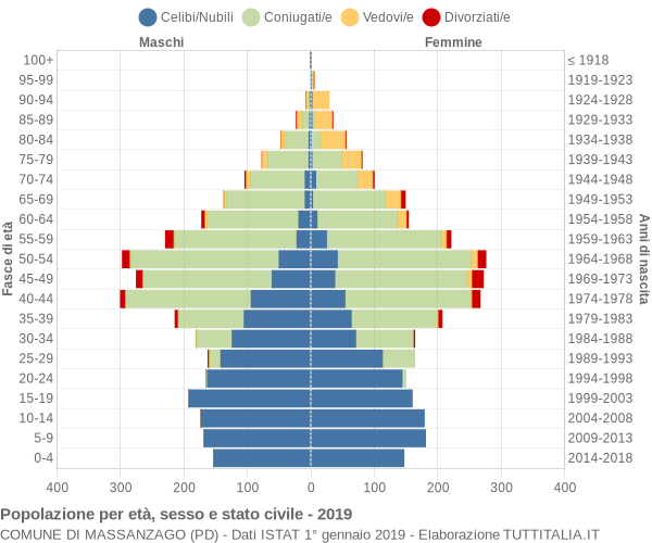 Grafico Popolazione per età, sesso e stato civile Comune di Massanzago (PD)