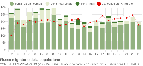 Flussi migratori della popolazione Comune di Massanzago (PD)