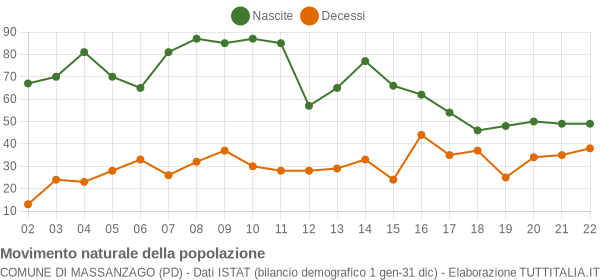 Grafico movimento naturale della popolazione Comune di Massanzago (PD)