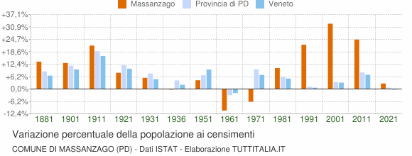 Grafico variazione percentuale della popolazione Comune di Massanzago (PD)