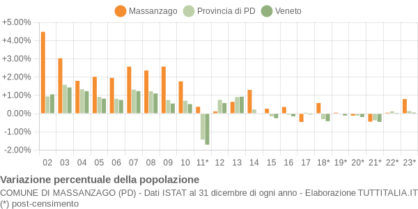 Variazione percentuale della popolazione Comune di Massanzago (PD)