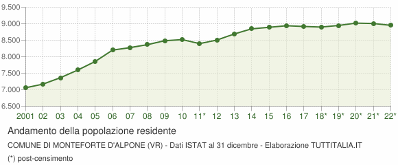 Andamento popolazione Comune di Monteforte d'Alpone (VR)