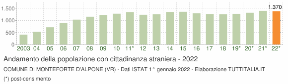 Grafico andamento popolazione stranieri Comune di Monteforte d'Alpone (VR)