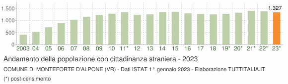 Grafico andamento popolazione stranieri Comune di Monteforte d'Alpone (VR)