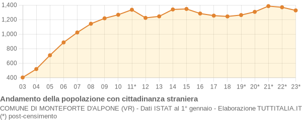 Andamento popolazione stranieri Comune di Monteforte d'Alpone (VR)