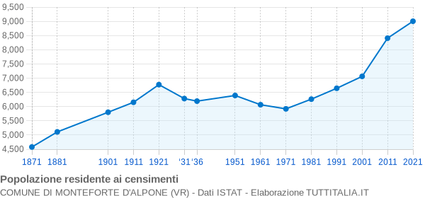 Grafico andamento storico popolazione Comune di Monteforte d'Alpone (VR)