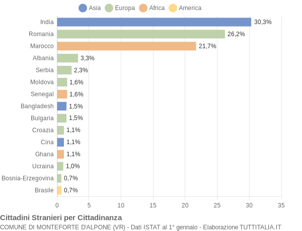 Grafico cittadinanza stranieri - Monteforte d'Alpone 2015