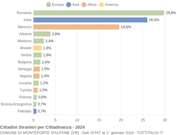 Grafico cittadinanza stranieri - Monteforte d'Alpone 2024