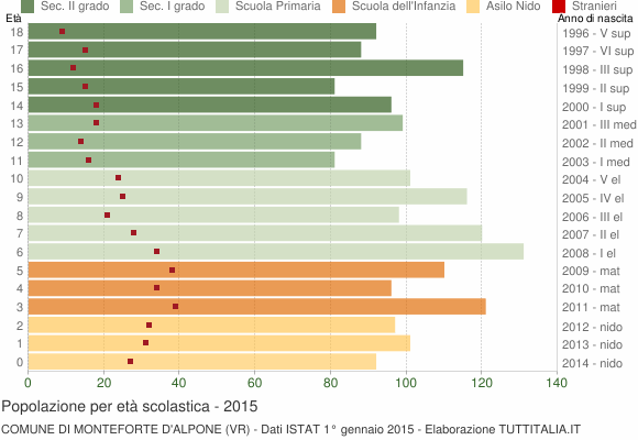 Grafico Popolazione in età scolastica - Monteforte d'Alpone 2015