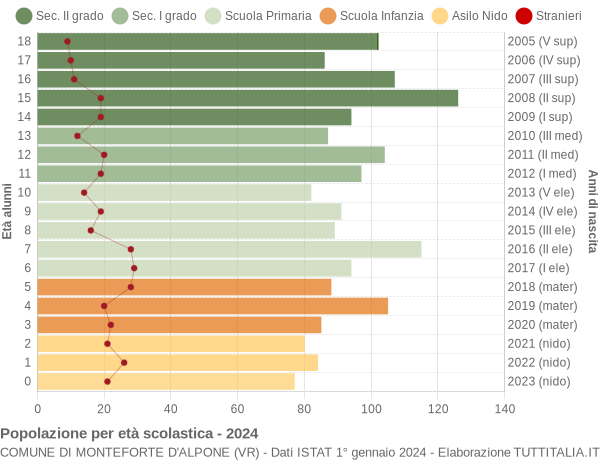 Grafico Popolazione in età scolastica - Monteforte d'Alpone 2024