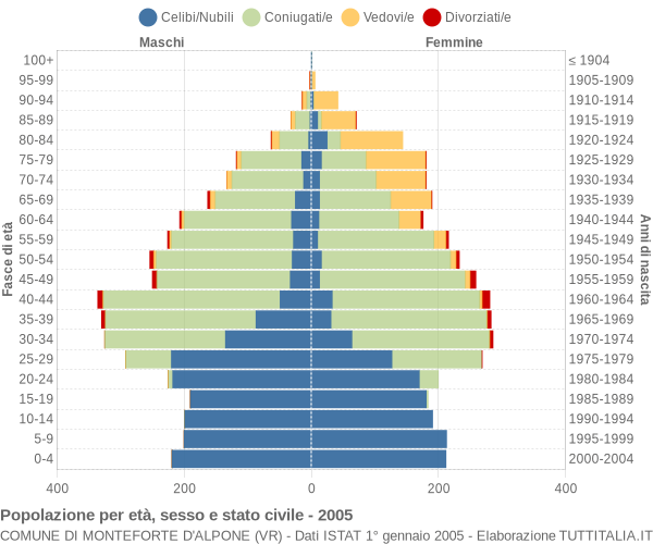 Grafico Popolazione per età, sesso e stato civile Comune di Monteforte d'Alpone (VR)