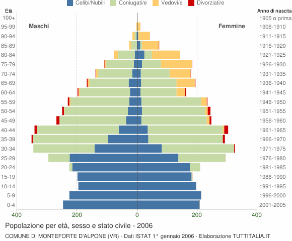 Grafico Popolazione per età, sesso e stato civile Comune di Monteforte d'Alpone (VR)