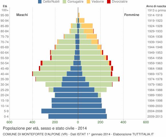 Grafico Popolazione per età, sesso e stato civile Comune di Monteforte d'Alpone (VR)