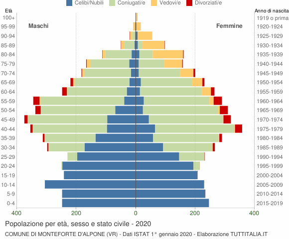 Grafico Popolazione per età, sesso e stato civile Comune di Monteforte d'Alpone (VR)