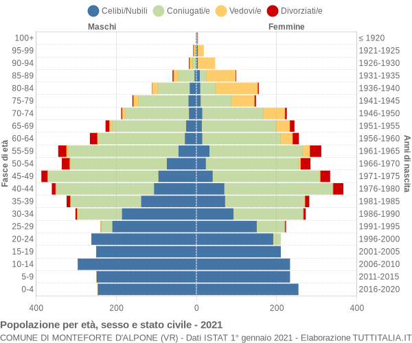 Grafico Popolazione per età, sesso e stato civile Comune di Monteforte d'Alpone (VR)