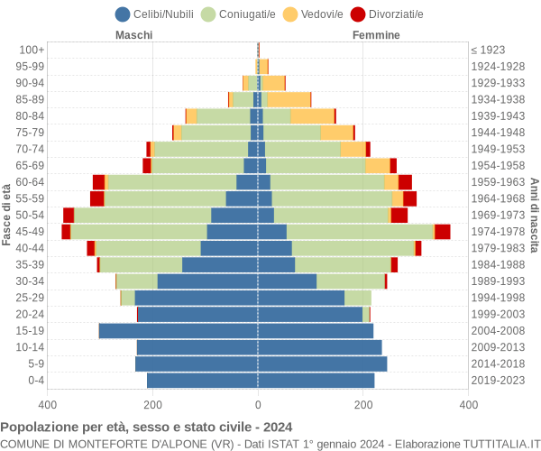 Grafico Popolazione per età, sesso e stato civile Comune di Monteforte d'Alpone (VR)