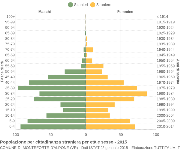 Grafico cittadini stranieri - Monteforte d'Alpone 2015